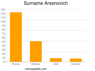 Familiennamen Arsenovich