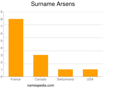 Familiennamen Arsens