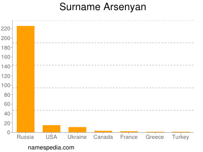 Familiennamen Arsenyan