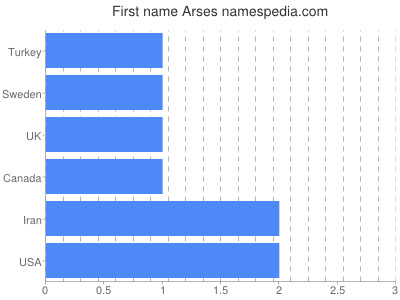 Given name Arses