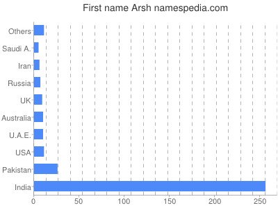 Vornamen Arsh