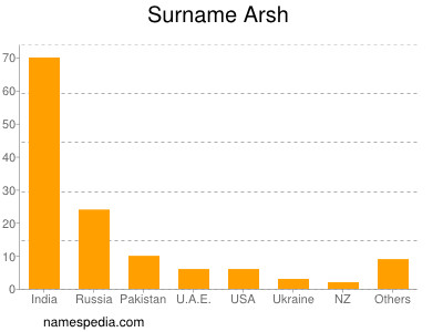 Surname Arsh