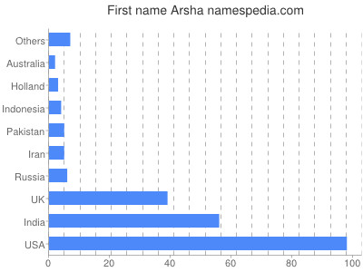 Given name Arsha