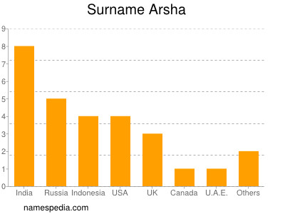 Surname Arsha