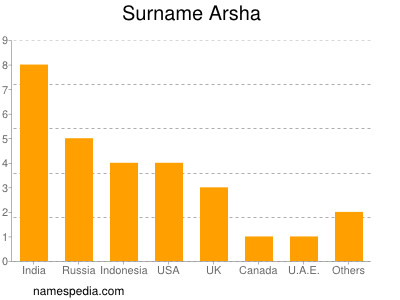 Familiennamen Arsha