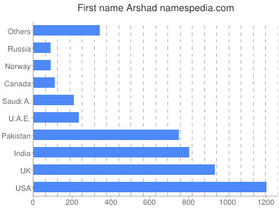 Vornamen Arshad