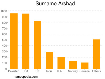 Familiennamen Arshad