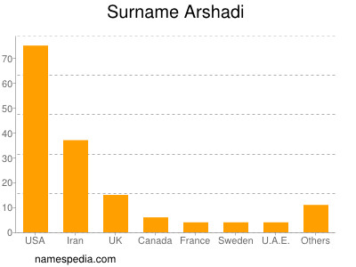 Familiennamen Arshadi