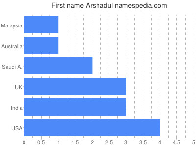 Vornamen Arshadul