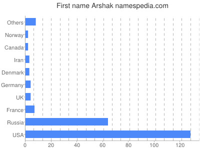 Vornamen Arshak