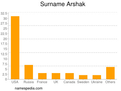 Familiennamen Arshak