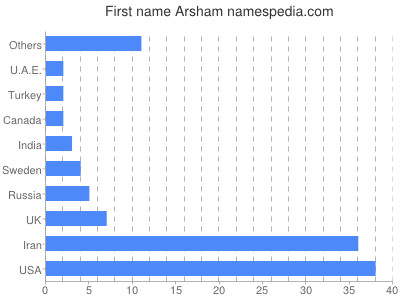 Given name Arsham