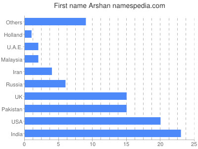 Vornamen Arshan