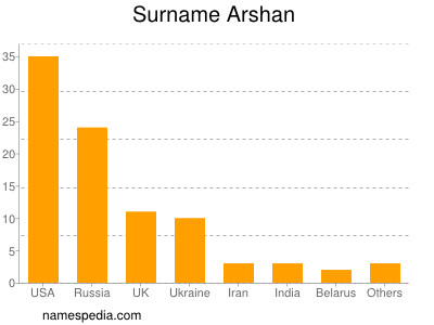 Familiennamen Arshan