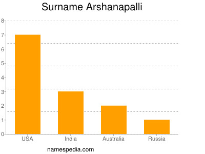 Familiennamen Arshanapalli