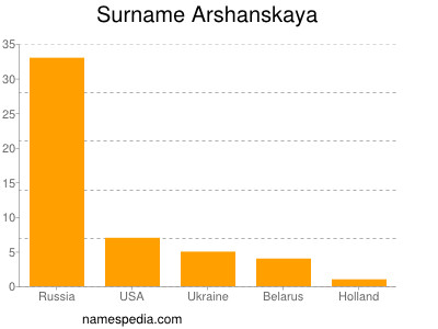 Familiennamen Arshanskaya