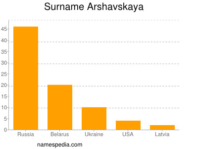 nom Arshavskaya