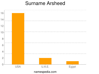 Familiennamen Arsheed