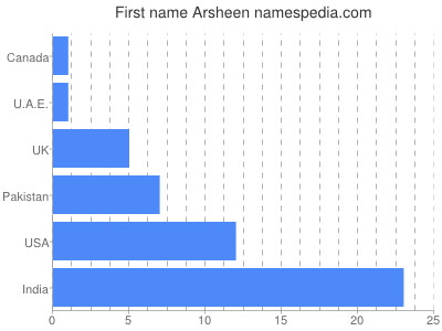 Vornamen Arsheen