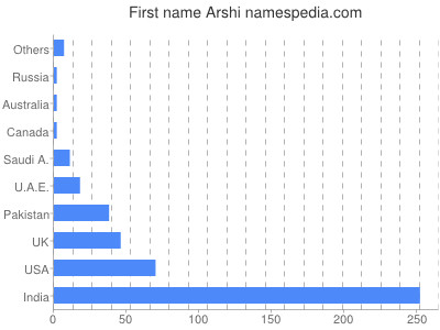 Vornamen Arshi