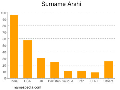 Familiennamen Arshi