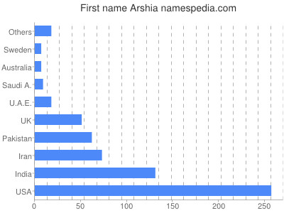 Vornamen Arshia