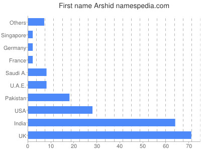 prenom Arshid