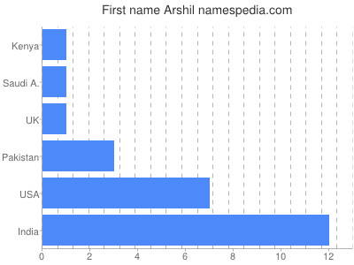 prenom Arshil