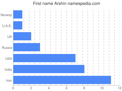 Vornamen Arshin
