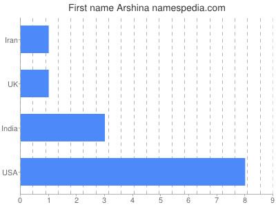 Vornamen Arshina