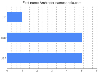 Vornamen Arshinder