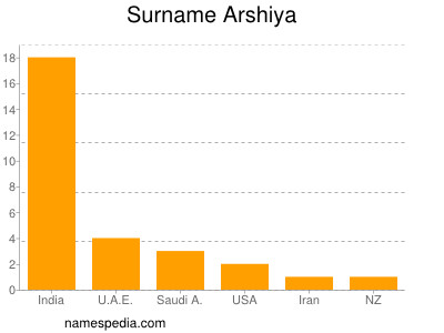 Familiennamen Arshiya