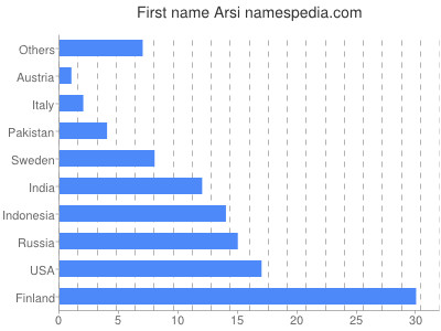 prenom Arsi