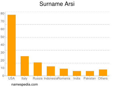 Familiennamen Arsi