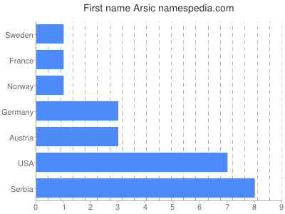 Given name Arsic