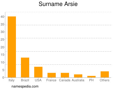 Familiennamen Arsie