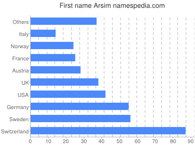 Vornamen Arsim