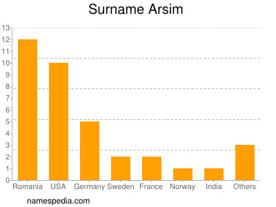 Familiennamen Arsim