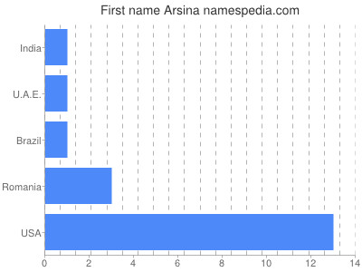 prenom Arsina