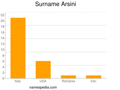 Familiennamen Arsini