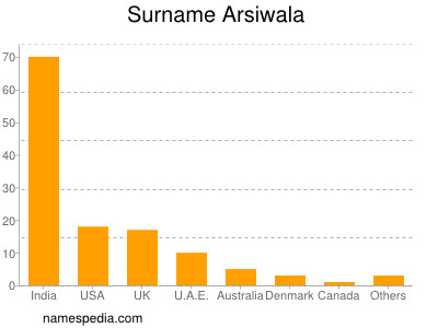 Familiennamen Arsiwala