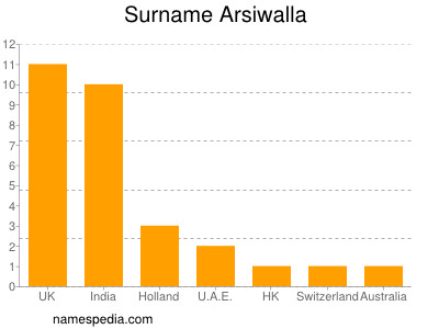 Familiennamen Arsiwalla