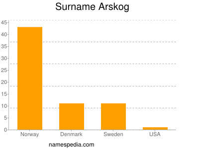 nom Arskog