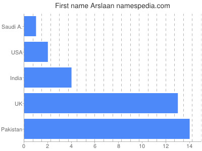 Vornamen Arslaan