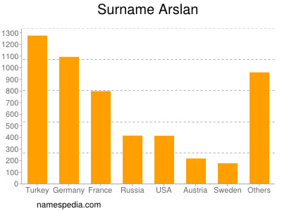 Familiennamen Arslan