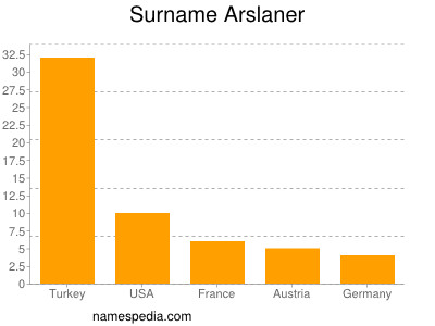 Surname Arslaner