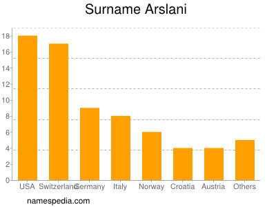 Familiennamen Arslani