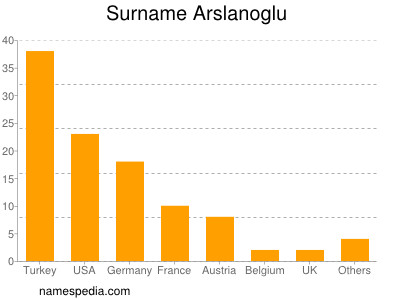 Familiennamen Arslanoglu