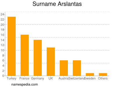 Familiennamen Arslantas