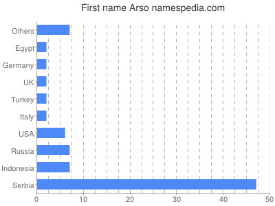 Vornamen Arso